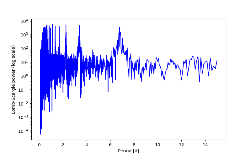 Spectral power density plot