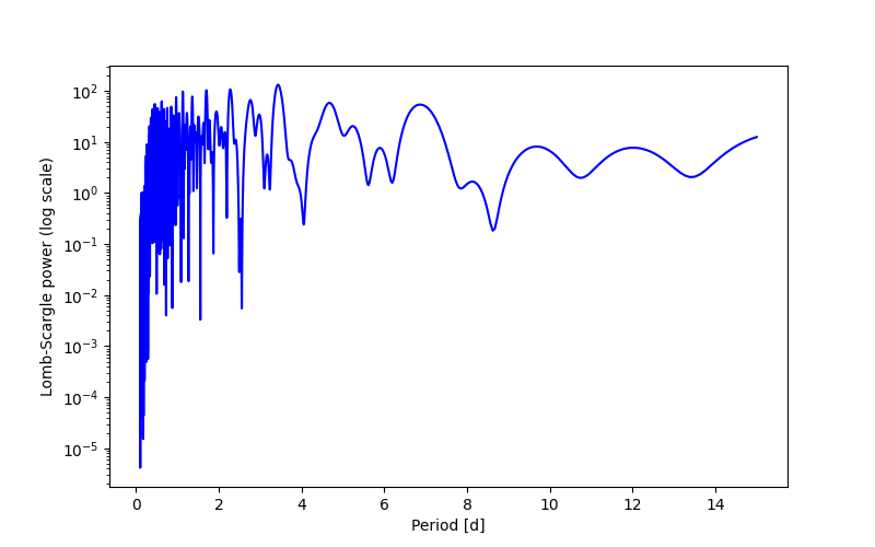 Spectral power density plot