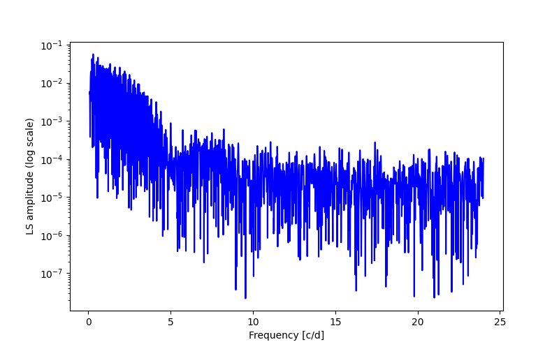 Spectral power density plot