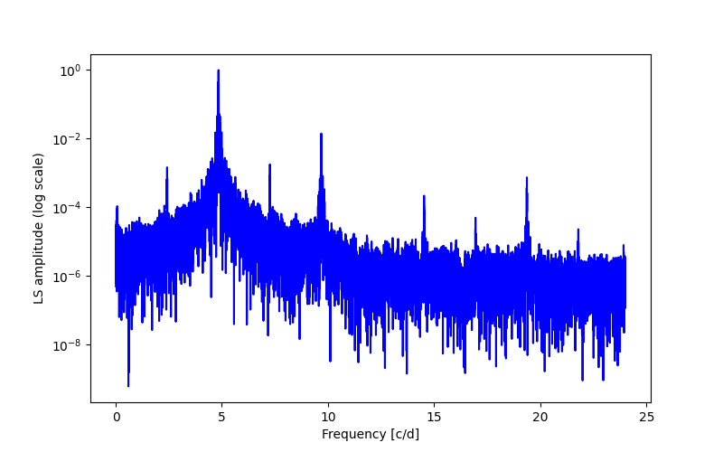 Spectral power density plot