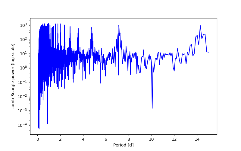 Spectral power density plot