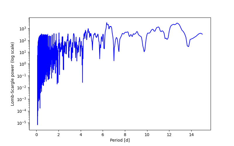 Spectral power density plot