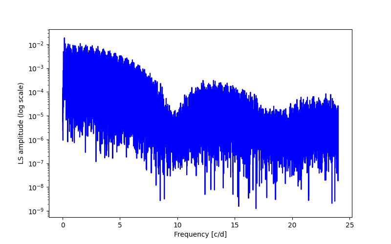 Spectral power density plot