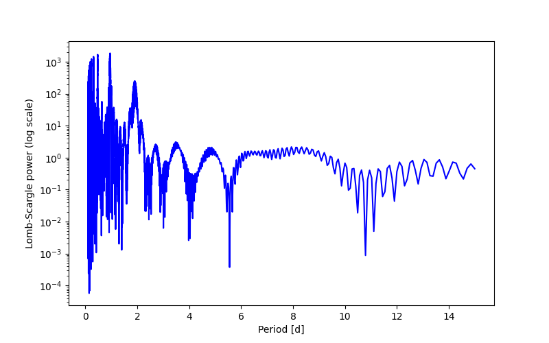 Spectral power density plot