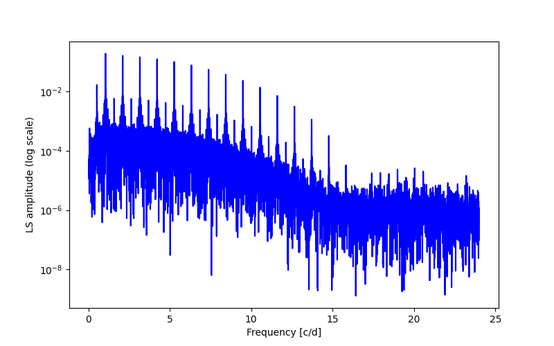 Spectral power density plot