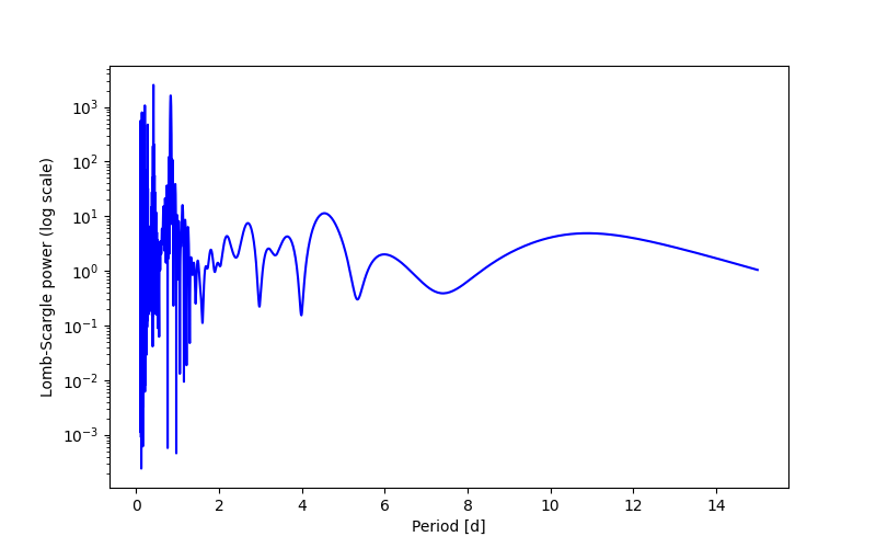 Spectral power density plot