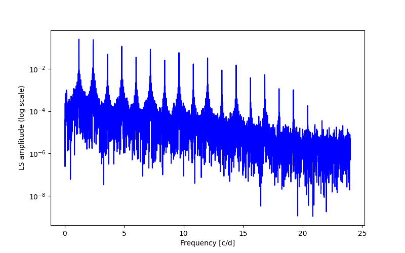 Spectral power density plot