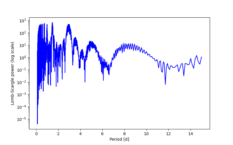 Spectral power density plot