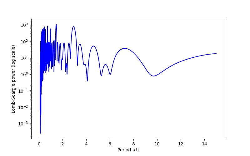 Spectral power density plot