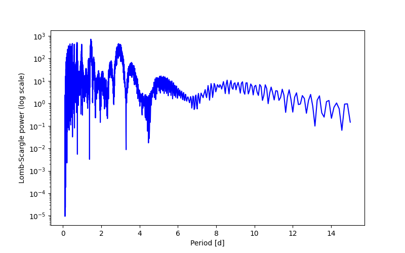 Spectral power density plot