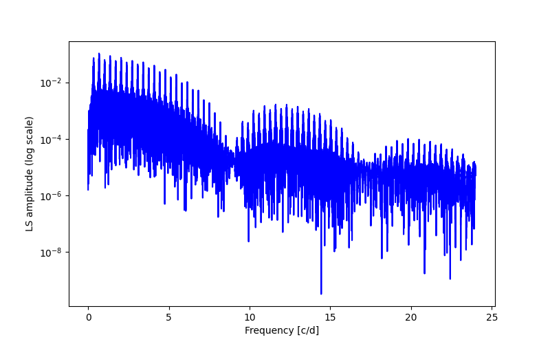 Spectral power density plot