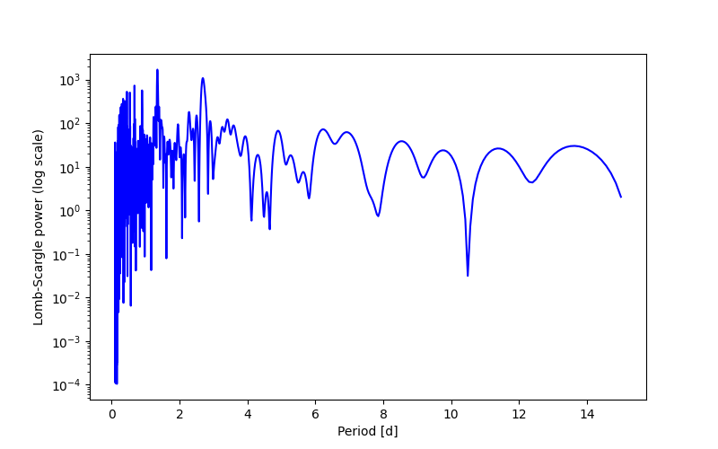 Spectral power density plot