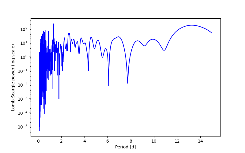Spectral power density plot