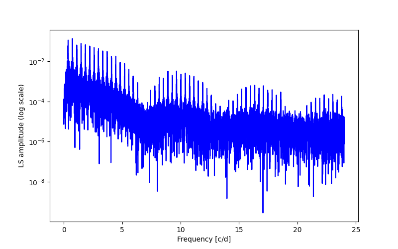 Spectral power density plot