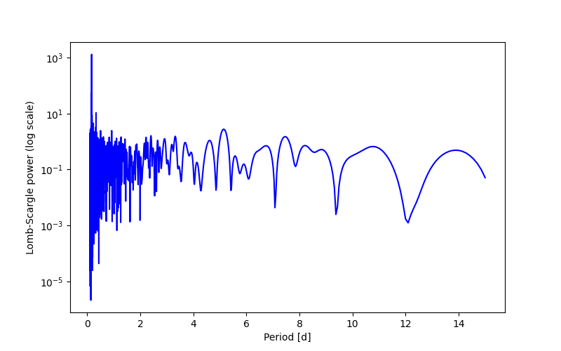 Spectral power density plot