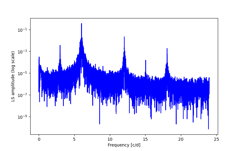 Spectral power density plot