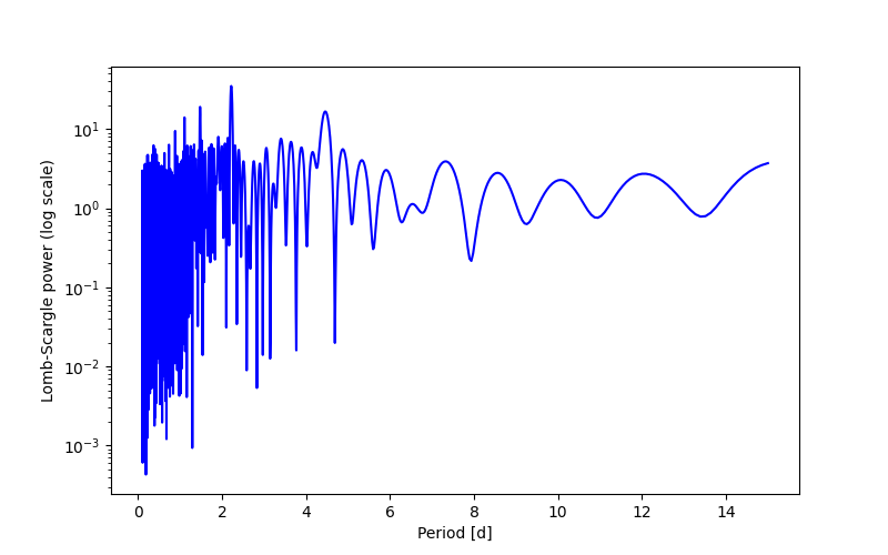 Spectral power density plot