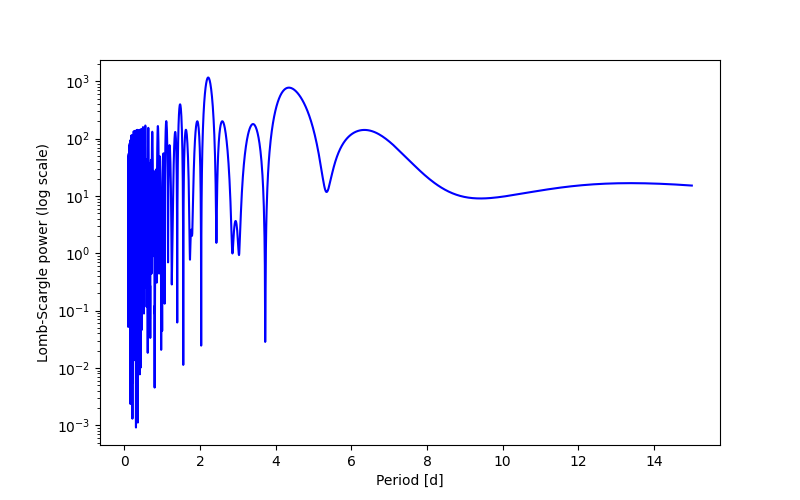 Spectral power density plot