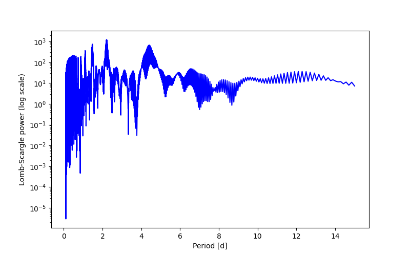 Spectral power density plot