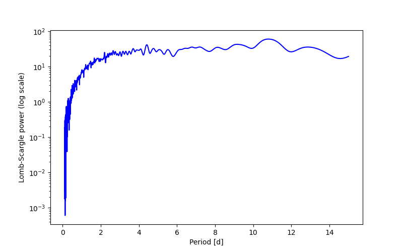 Spectral power density plot