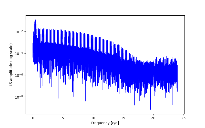 Spectral power density plot