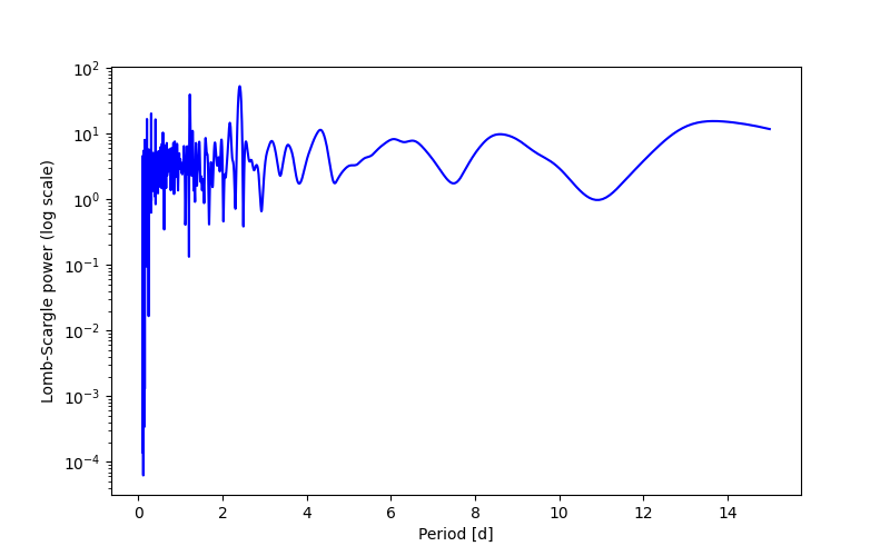Spectral power density plot