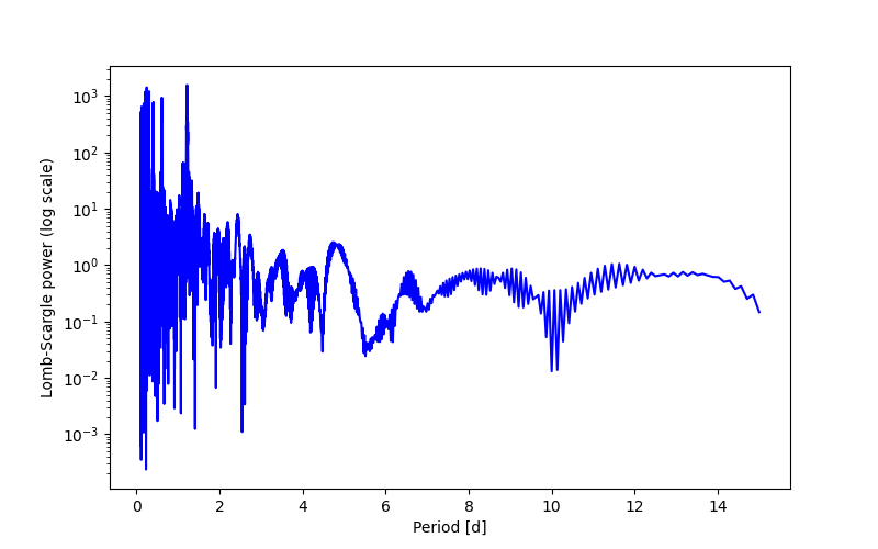 Spectral power density plot