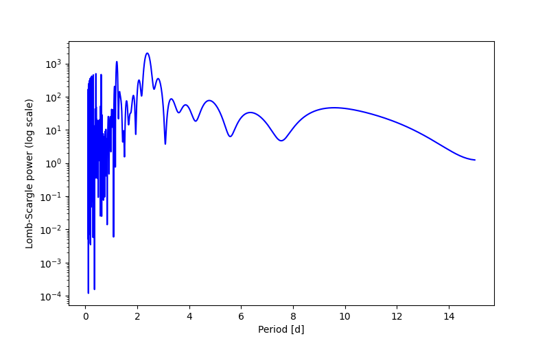 Spectral power density plot