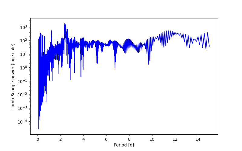 Spectral power density plot