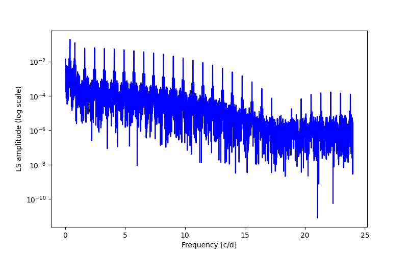 Spectral power density plot