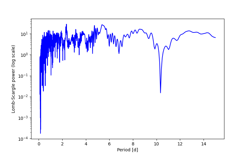 Spectral power density plot