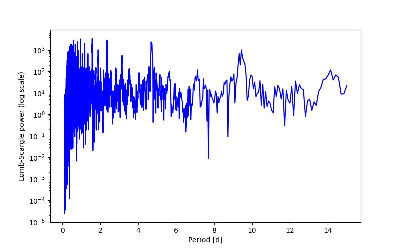 Spectral power density plot