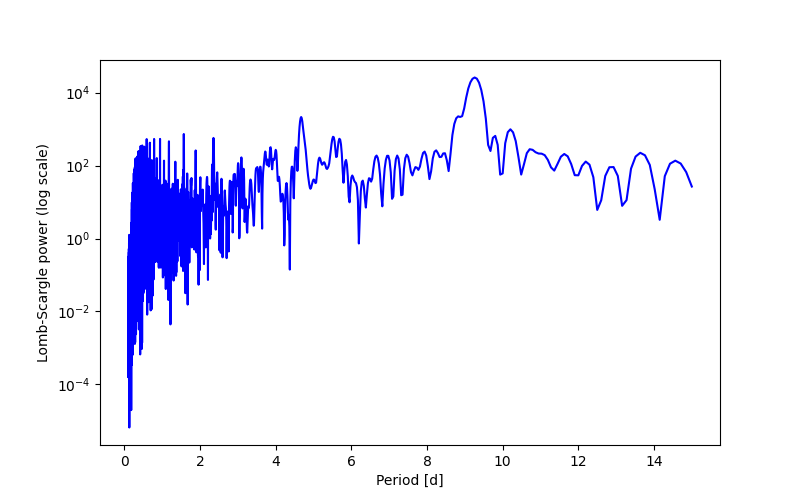 Spectral power density plot