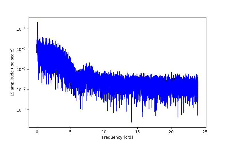 Spectral power density plot