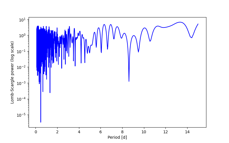 Spectral power density plot