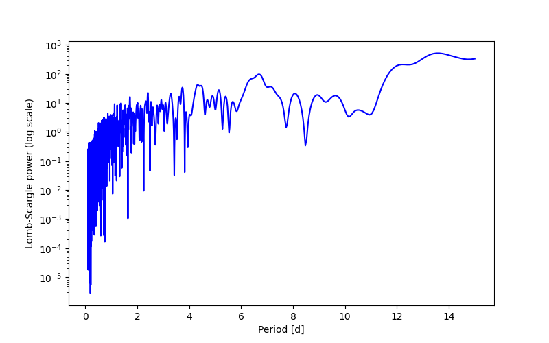 Spectral power density plot