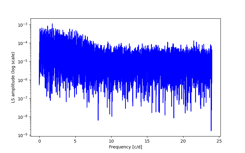 Spectral power density plot