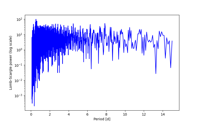 Spectral power density plot