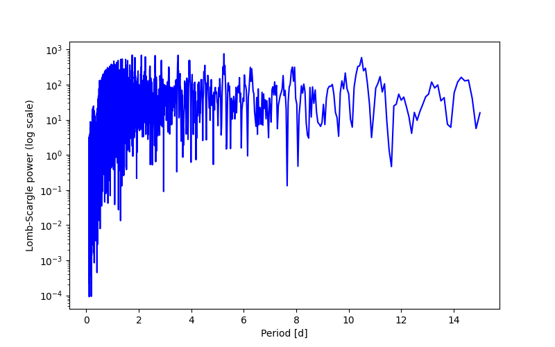 Spectral power density plot