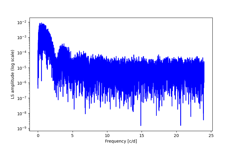 Spectral power density plot