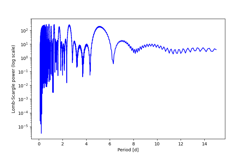 Spectral power density plot