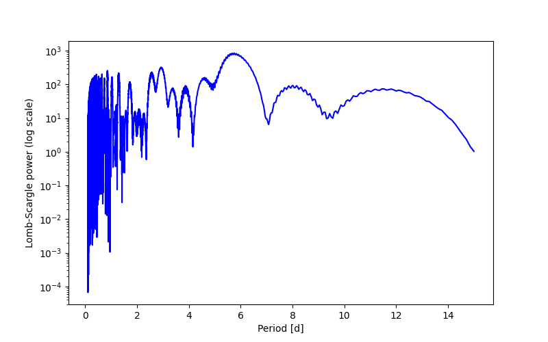 Spectral power density plot