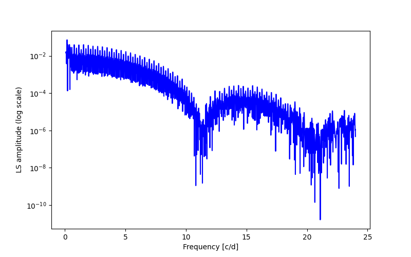 Spectral power density plot