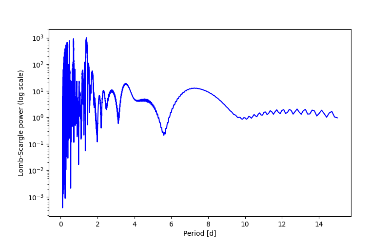 Spectral power density plot
