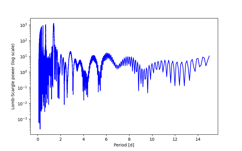 Spectral power density plot