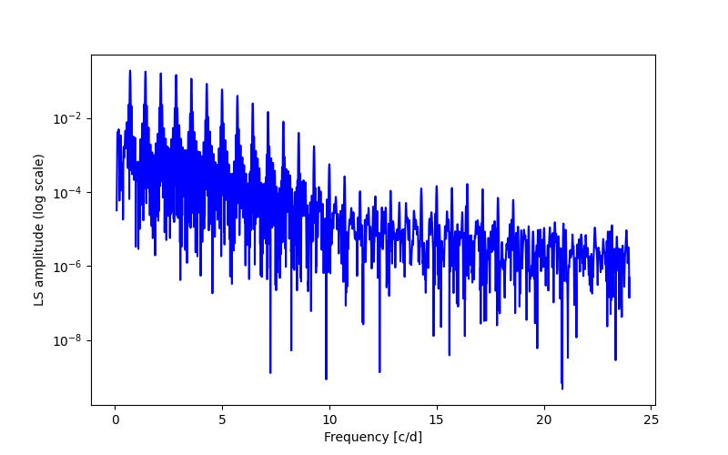 Spectral power density plot