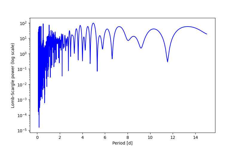 Spectral power density plot