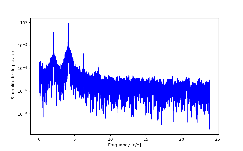 Spectral power density plot