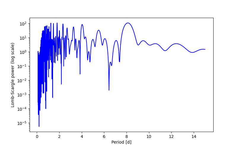 Spectral power density plot
