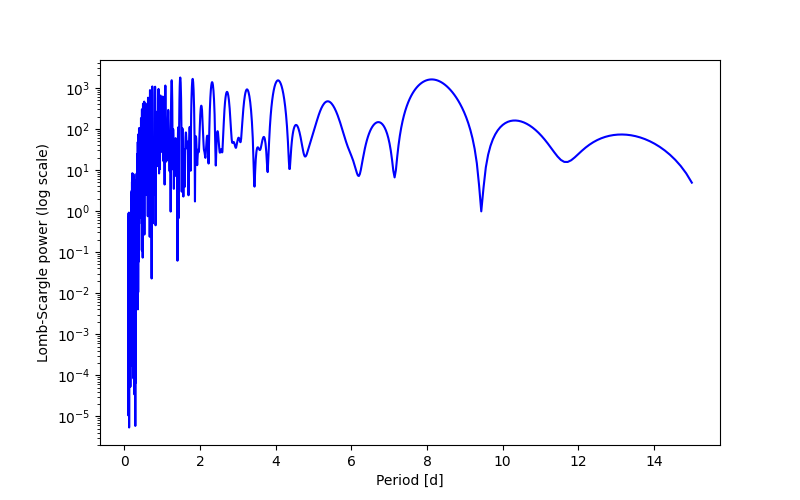 Spectral power density plot